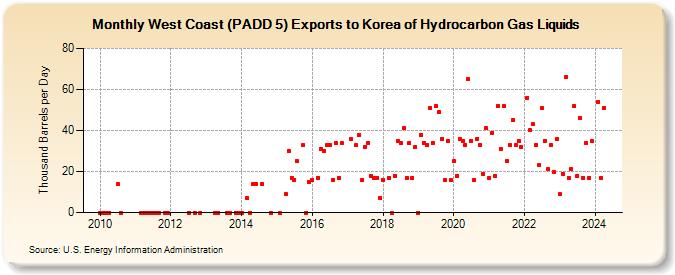 West Coast (PADD 5) Exports to Korea of Hydrocarbon Gas Liquids (Thousand Barrels per Day)