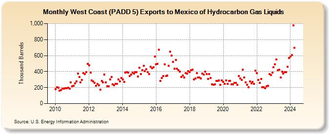 West Coast (PADD 5) Exports to Mexico of Hydrocarbon Gas Liquids (Thousand Barrels)
