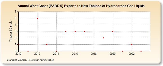 West Coast (PADD 5) Exports to New Zealand of Hydrocarbon Gas Liquids (Thousand Barrels)