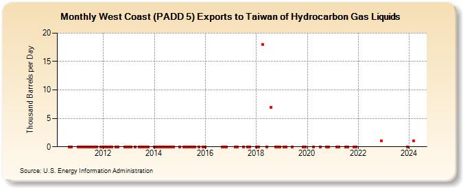 West Coast (PADD 5) Exports to Taiwan of Hydrocarbon Gas Liquids (Thousand Barrels per Day)