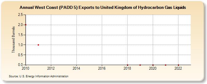 West Coast (PADD 5) Exports to United Kingdom of Hydrocarbon Gas Liquids (Thousand Barrels)