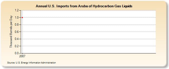U.S. Imports from Aruba of Hydrocarbon Gas Liquids (Thousand Barrels per Day)