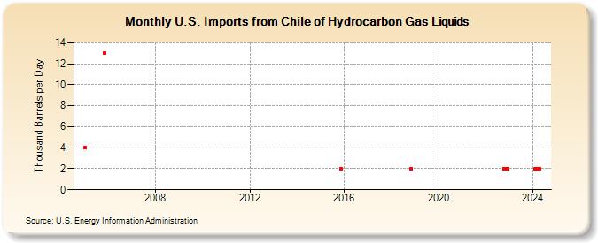 U.S. Imports from Chile of Hydrocarbon Gas Liquids (Thousand Barrels per Day)