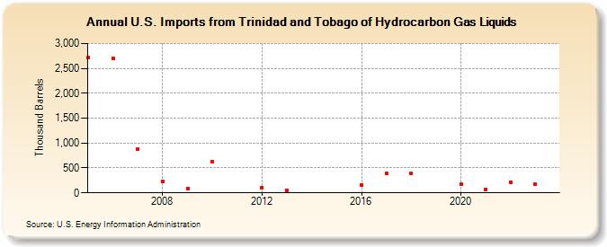 U.S. Imports from Trinidad and Tobago of Hydrocarbon Gas Liquids (Thousand Barrels)