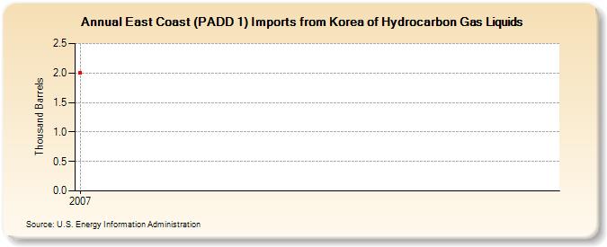 East Coast (PADD 1) Imports from Korea of Hydrocarbon Gas Liquids (Thousand Barrels)