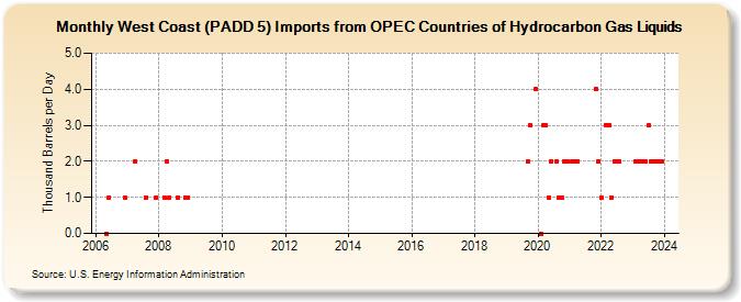 West Coast (PADD 5) Imports from OPEC Countries of Hydrocarbon Gas Liquids (Thousand Barrels per Day)