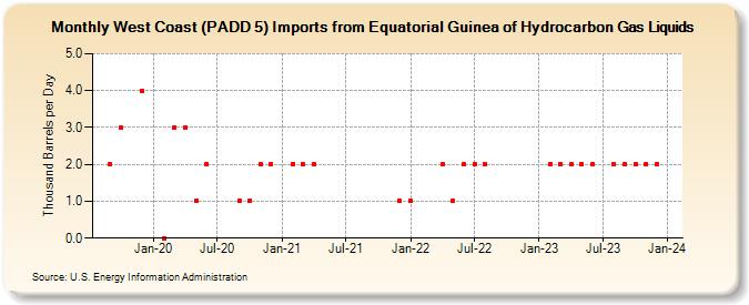 West Coast (PADD 5) Imports from Equatorial Guinea of Hydrocarbon Gas Liquids (Thousand Barrels per Day)