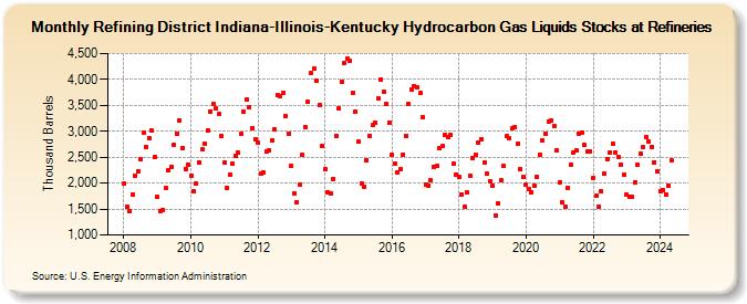 Refining District Indiana-Illinois-Kentucky Hydrocarbon Gas Liquids Stocks at Refineries (Thousand Barrels)