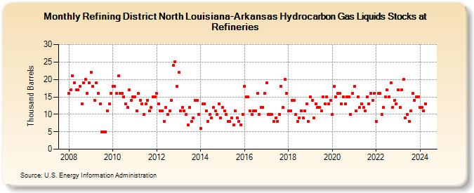 Refining District North Louisiana-Arkansas Hydrocarbon Gas Liquids Stocks at Refineries (Thousand Barrels)
