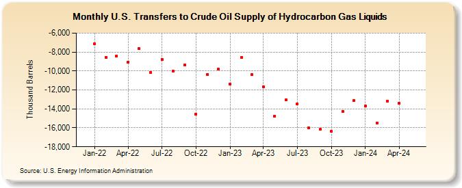 U.S. Transfers to Crude Oil Supply of Hydrocarbon Gas Liquids (Thousand Barrels)