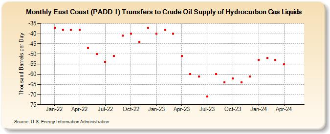 East Coast (PADD 1) Transfers to Crude Oil Supply of Hydrocarbon Gas Liquids (Thousand Barrels per Day)