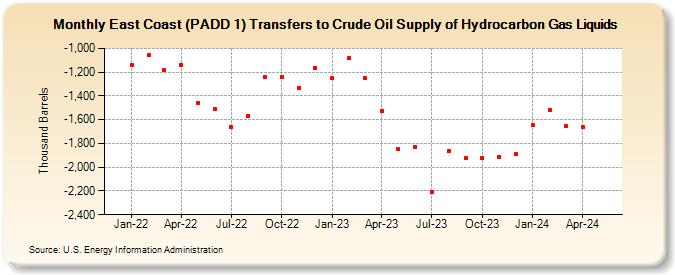 East Coast (PADD 1) Transfers to Crude Oil Supply of Hydrocarbon Gas Liquids (Thousand Barrels)