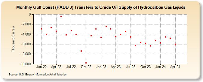 Gulf Coast (PADD 3) Transfers to Crude Oil Supply of Hydrocarbon Gas Liquids (Thousand Barrels)