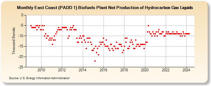 East Coast (PADD 1) Biofuels Plant Net Production of Hydrocarbon Gas Liquids (Thousand Barrels)