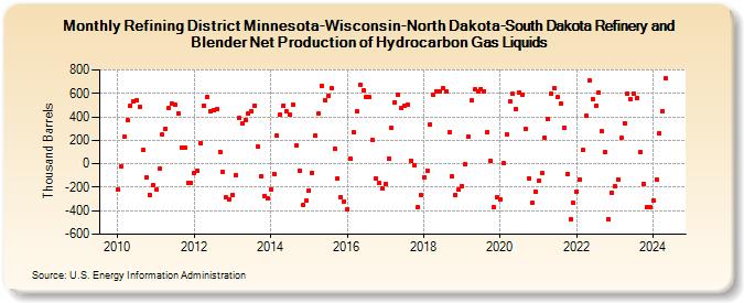 Refining District Minnesota-Wisconsin-North Dakota-South Dakota Refinery and Blender Net Production of Hydrocarbon Gas Liquids (Thousand Barrels)