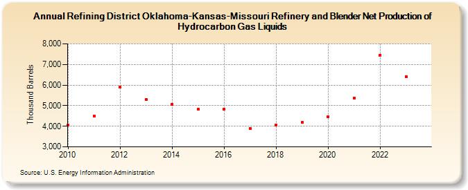 Refining District Oklahoma-Kansas-Missouri Refinery and Blender Net Production of Hydrocarbon Gas Liquids (Thousand Barrels)