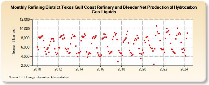 Refining District Texas Gulf Coast Refinery and Blender Net Production of Hydrocarbon Gas Liquids (Thousand Barrels)