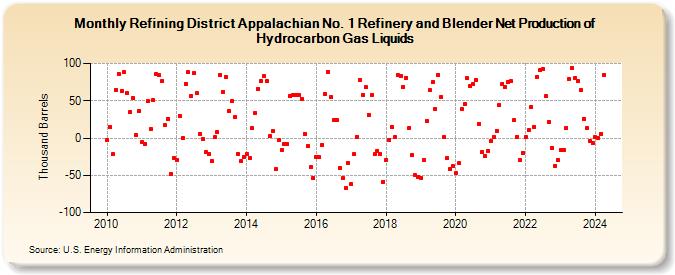 Refining District Appalachian No. 1 Refinery and Blender Net Production of Hydrocarbon Gas Liquids (Thousand Barrels)