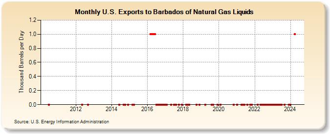 U.S. Exports to Barbados of Natural Gas Liquids (Thousand Barrels per Day)