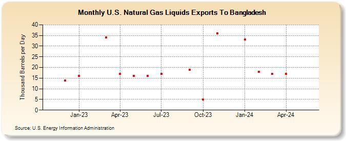 U.S. Natural Gas Liquids Exports To Bangladesh (Thousand Barrels per Day)