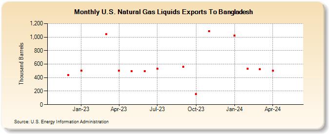 U.S. Natural Gas Liquids Exports To Bangladesh (Thousand Barrels)