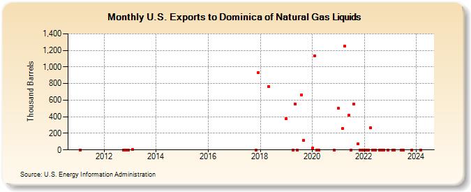 U.S. Exports to Dominica of Natural Gas Liquids (Thousand Barrels)