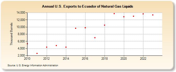 U.S. Exports to Ecuador of Natural Gas Liquids (Thousand Barrels)
