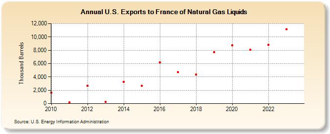 U.S. Exports to France of Natural Gas Liquids (Thousand Barrels)