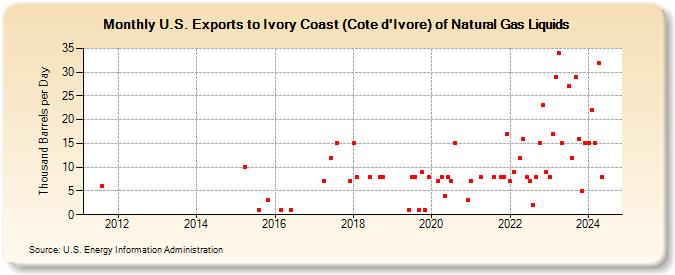 U.S. Exports to Ivory Coast (Cote d