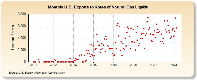 U.S. Exports to Korea of Natural Gas Liquids (Thousand Barrels)