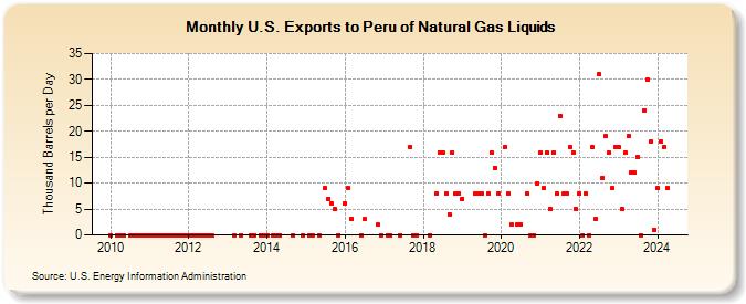 U.S. Exports to Peru of Natural Gas Liquids (Thousand Barrels per Day)