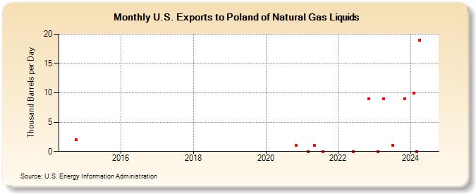 U.S. Exports to Poland of Natural Gas Liquids (Thousand Barrels per Day)