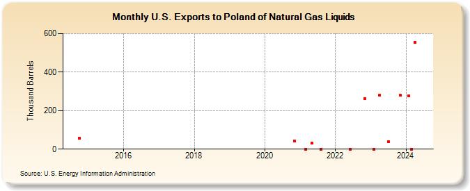 U.S. Exports to Poland of Natural Gas Liquids (Thousand Barrels)