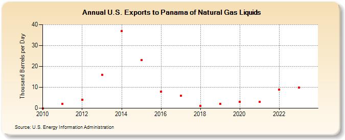 U.S. Exports to Panama of Natural Gas Liquids (Thousand Barrels per Day)