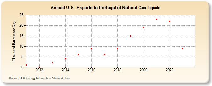 U.S. Exports to Portugal of Natural Gas Liquids (Thousand Barrels per Day)