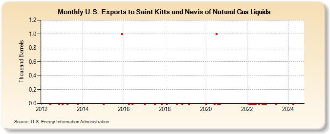 U.S. Exports to Saint Kitts and Nevis of Natural Gas Liquids (Thousand Barrels)