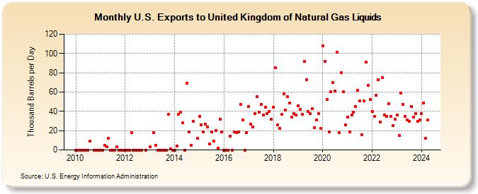 U.S. Exports to United Kingdom of Natural Gas Liquids (Thousand Barrels per Day)