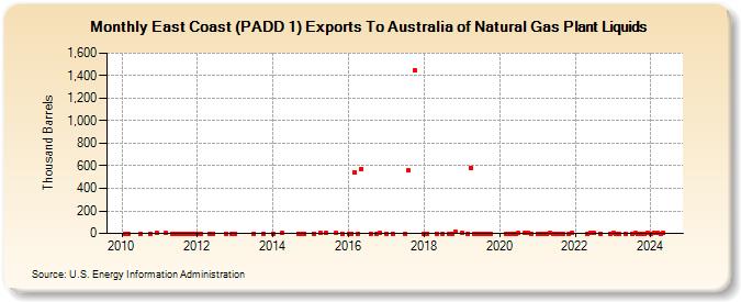 East Coast (PADD 1) Exports To Australia of Natural Gas Plant Liquids (Thousand Barrels)