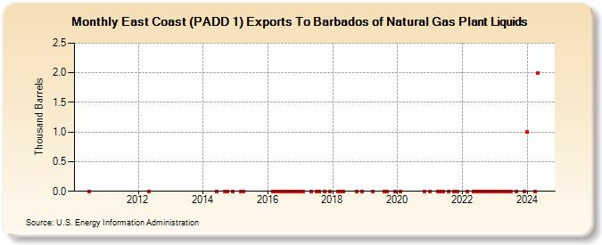 East Coast (PADD 1) Exports To Barbados of Natural Gas Plant Liquids (Thousand Barrels)