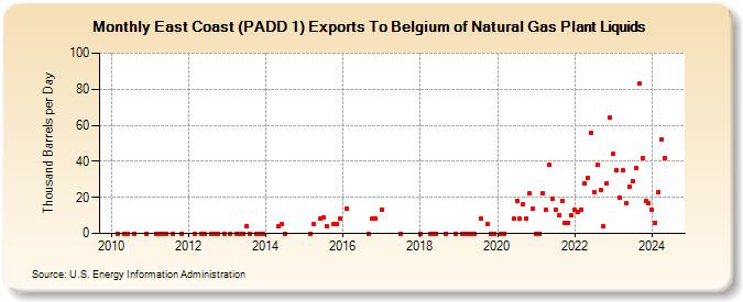 East Coast (PADD 1) Exports To Belgium of Natural Gas Plant Liquids (Thousand Barrels per Day)