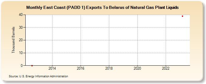 East Coast (PADD 1) Exports To Belarus of Natural Gas Plant Liquids (Thousand Barrels)