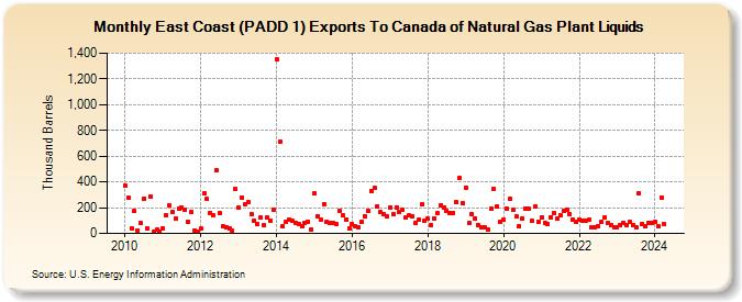 East Coast (PADD 1) Exports To Canada of Natural Gas Plant Liquids (Thousand Barrels)