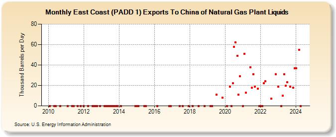 East Coast (PADD 1) Exports To China of Natural Gas Plant Liquids (Thousand Barrels per Day)