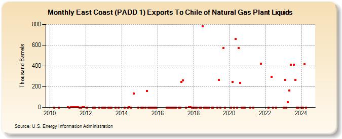 East Coast (PADD 1) Exports To Chile of Natural Gas Plant Liquids (Thousand Barrels)
