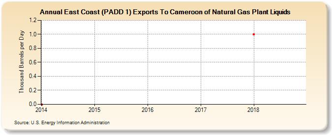 East Coast (PADD 1) Exports To Cameroon of Natural Gas Plant Liquids (Thousand Barrels per Day)