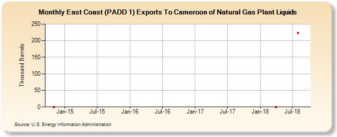 East Coast (PADD 1) Exports To Cameroon of Natural Gas Plant Liquids (Thousand Barrels)