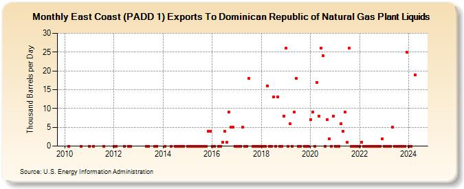 East Coast (PADD 1) Exports To Dominican Republic of Natural Gas Plant Liquids (Thousand Barrels per Day)