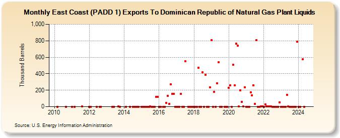 East Coast (PADD 1) Exports To Dominican Republic of Natural Gas Plant Liquids (Thousand Barrels)