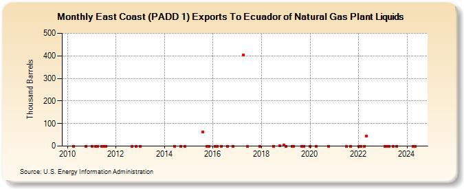 East Coast (PADD 1) Exports To Ecuador of Natural Gas Plant Liquids (Thousand Barrels)