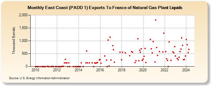 East Coast (PADD 1) Exports To France of Natural Gas Plant Liquids (Thousand Barrels)